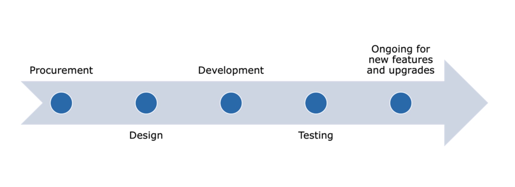 A timeline of the testing process with testing happening in the following phases of a product: Procurement, Design, Development, Testing, and Ongoing for new features and upgrades.